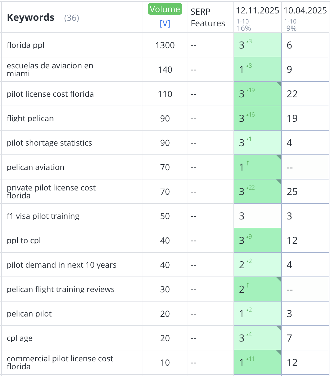 Keyword ranking improvements chart