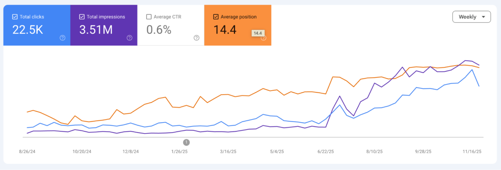 Google Search Console weekly performance chart