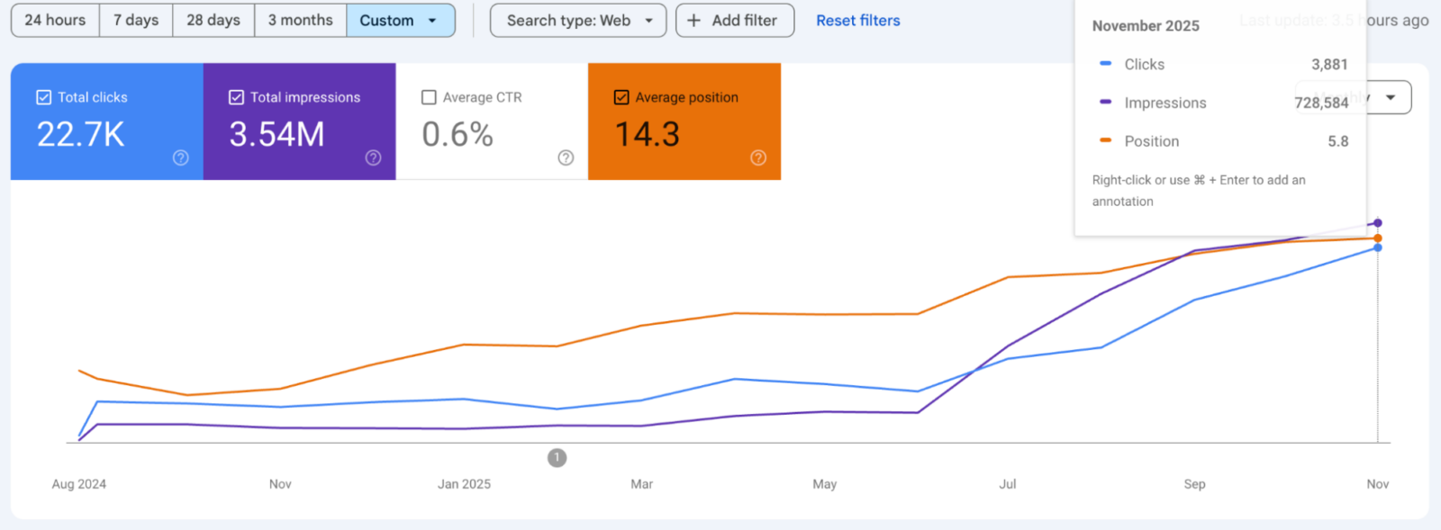 Google Search Console monthly performance chart